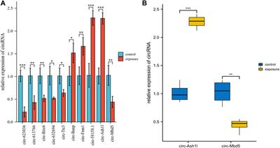 Identification and characterization of circular RNA in the model of autism spectrum disorder from PM2.5 exposure